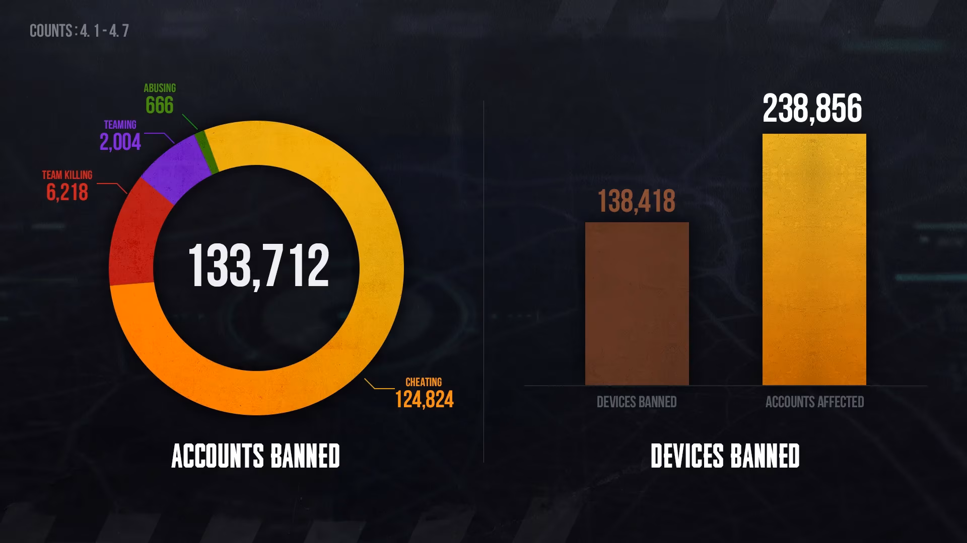 the-ban-hammer-cometh-pubg-s-latest-permanent-cheater-purge-image-0