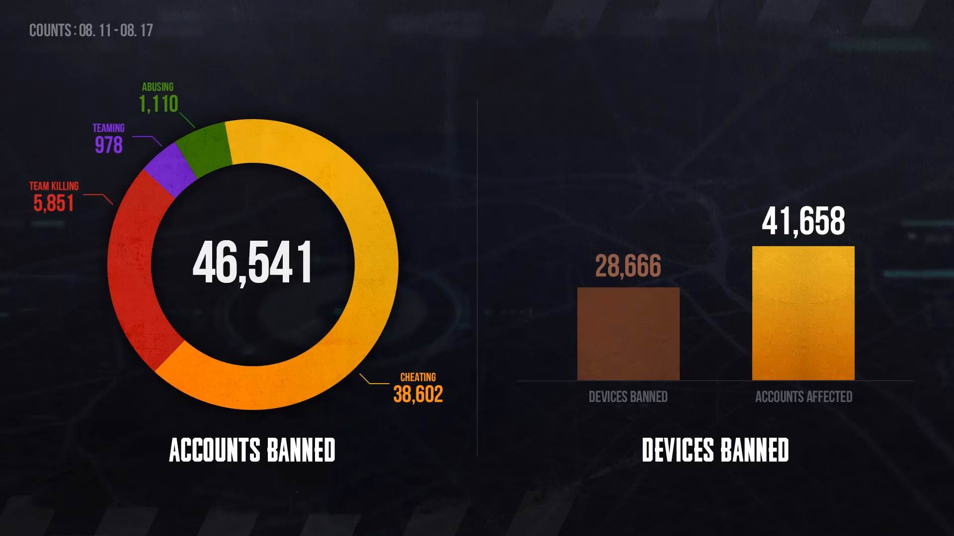 pubg-ban-hammer-strikes-weekly-permanent-ban-report-image-0