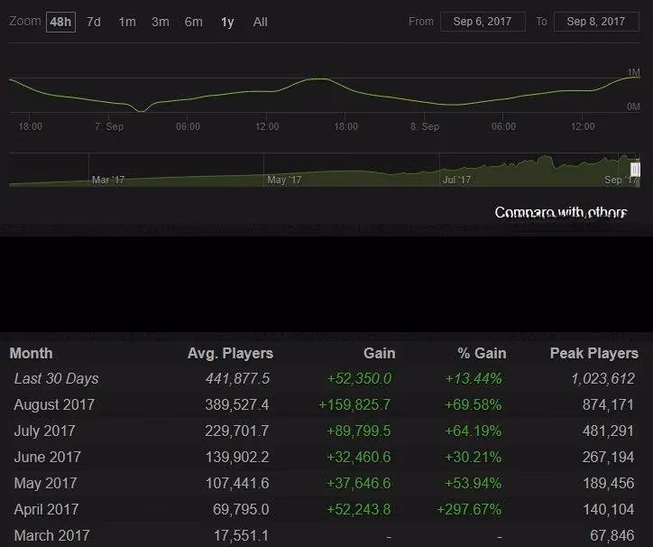 pubg-hits-1-million-concurrent-players-on-steam-breaking-records-in-2025-image-1